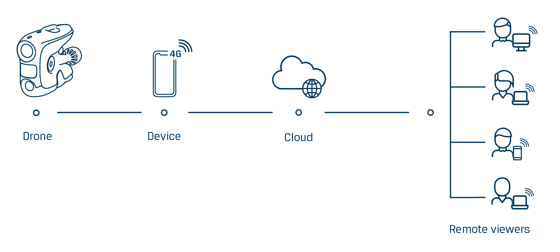 Blueye Streaming Diagram